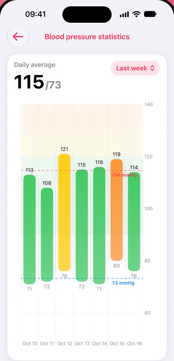 Pressure Control screen: Charts that make sense