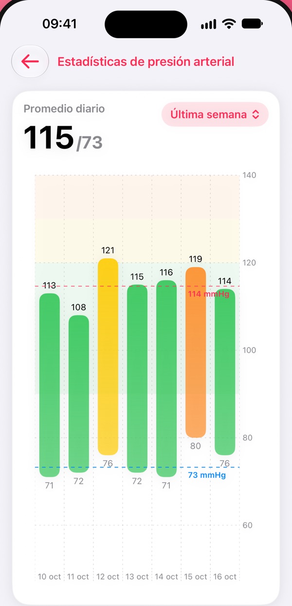 Pantalla de Pressure Control: Gráficas que se entienden