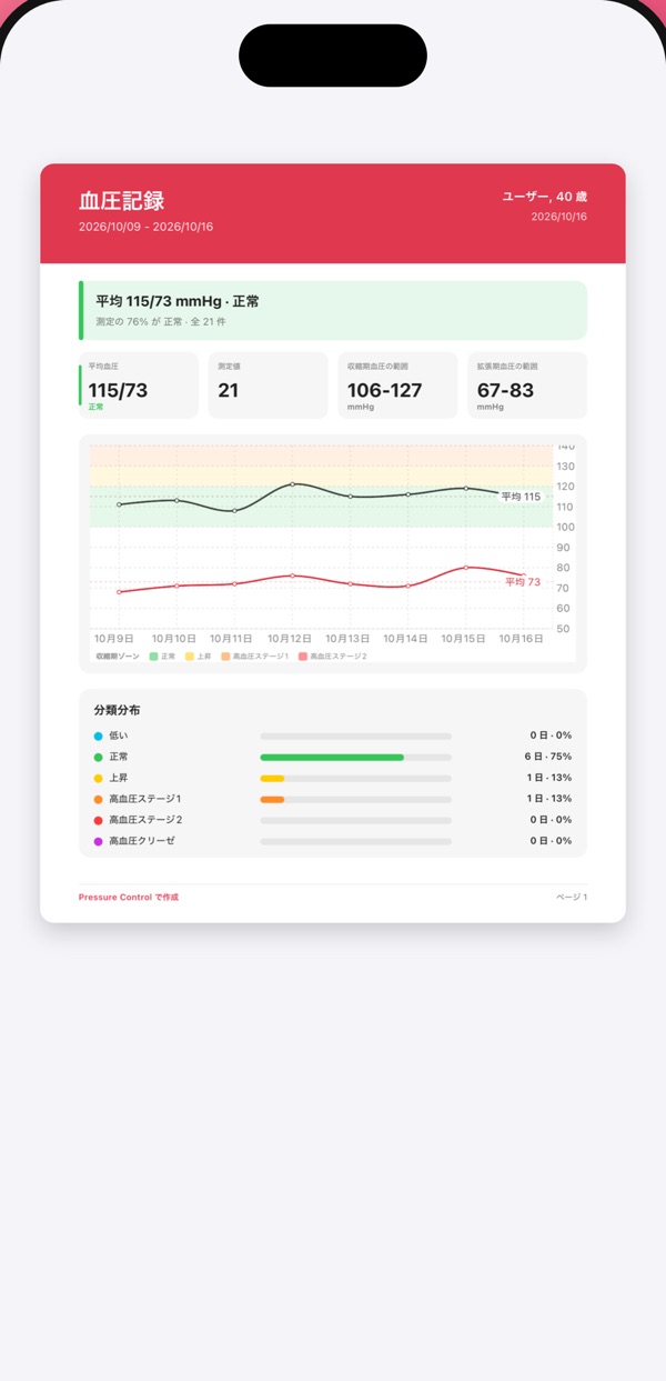 Pressure Controlの画面: 医師に見せるレポート