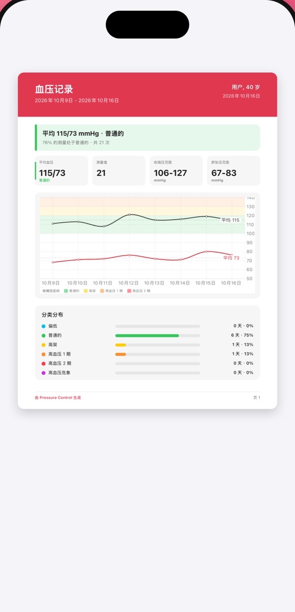 Pressure Control 界面: 给医生的报告