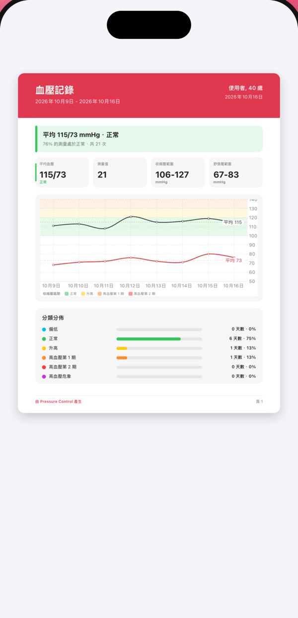 Pressure Control 畫面: 給醫師的報告